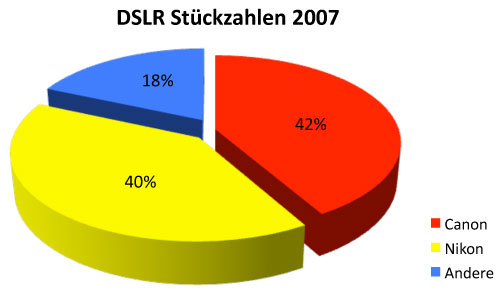 Marktanteile DSLRs 2007; Grafik photoscala