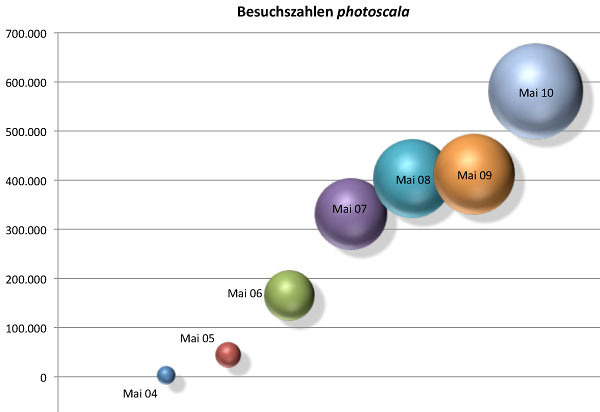 Grafik der Besuchszahlen von photoscala, jeweils der Mai 2005 bis 2010