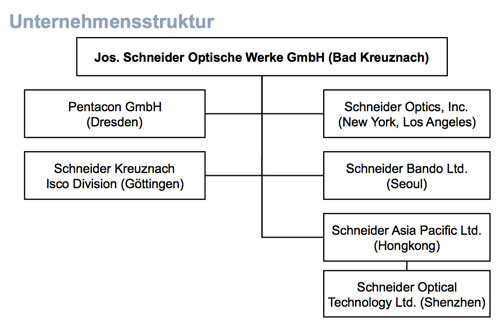 Diagramm: Schneider-Gruppe
