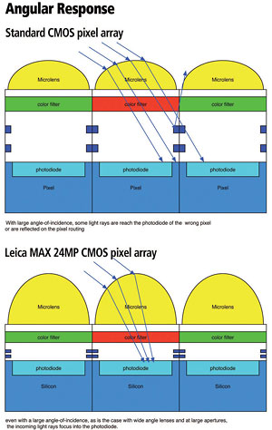 Diagramm Leica-Max-CMOS-Bildsensor
