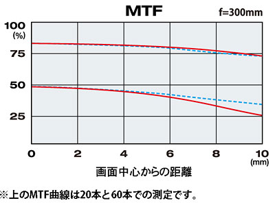 MTF-Kurve des Tokina Reflex 6,3/300 mm