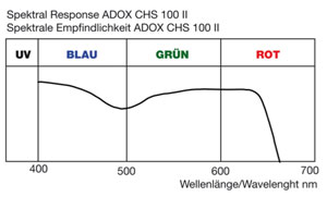 Grafik Sensibilisierung Adox CHS 100 II