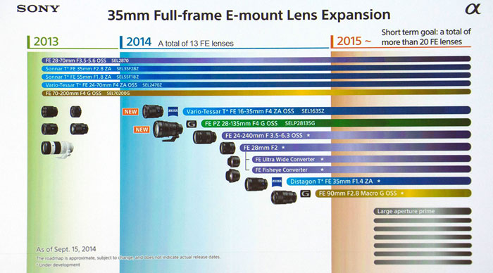 Sony-Roadmap photokina 2014