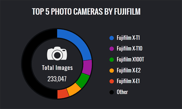 Grafik: Beliebteste Fujifilm-Kameras