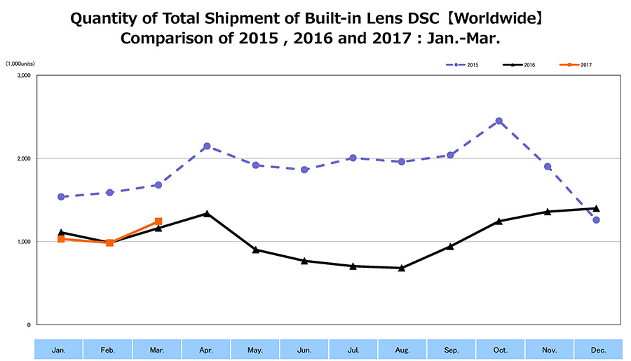 Shipment of Built-in Lens DSC
