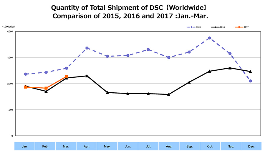 Shipment of DSC