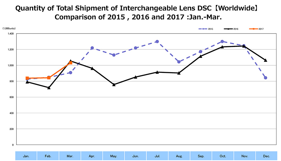 Shipment of Interchangeable Lens DSC