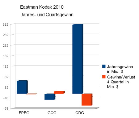 Eastman Kodak Gewinn/Verlust