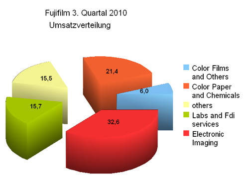 Fujifilm Umsatzverteilung Imaging Solutions