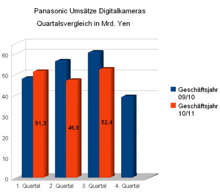 Panasonic Quartalsumsätze Digitalkameras