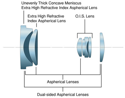 Grafik des Objektivschnitts der Lumix DMC-FX37 von Panasonic