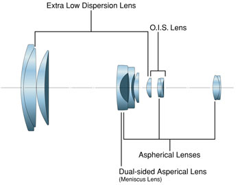 Grafik des Objektivschnitts der Lumix DMC-FZ28 von Panasonic