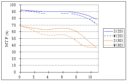 Grafik der MTF-Kurven des Zuiko Digital 2,8/25 mm „Pancake“