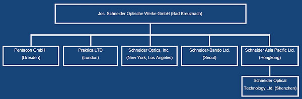 Präsentationsfolie zur Unternehmensstruktur der Schneider-Gruppe