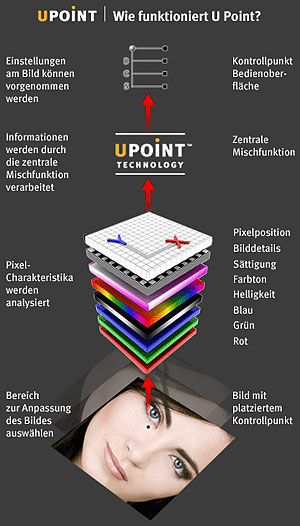 Grafik von Vivezas U-Point-Technologie