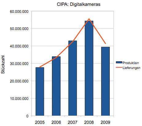 CIPA: Produktion und Lieferungen 1.Halbjahr 09