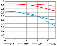 Grafik der MTF-Kurven vom AF-S DX Nikkor 1,8/35 mm G