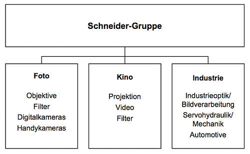 Grafik Schneider-Kreuznach