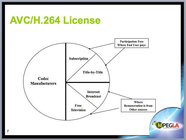 AVC License, Grafik: MPEG LA