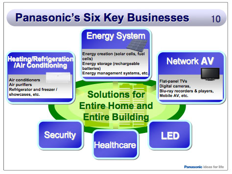 Grafik Panasonic