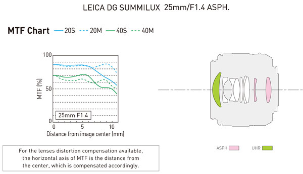 Schnitt und MTF-Kurve vom Leica DG Summilux 1,4/25 mm Asph.