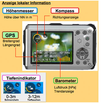 Grafikskizee der GPS-Funktion der FT3 der FT3