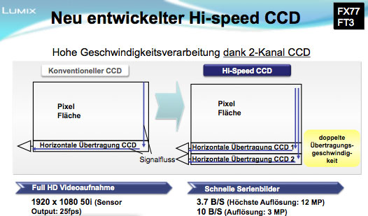 Grafik vom Prinzip des Highspeed-CCD-Sensors