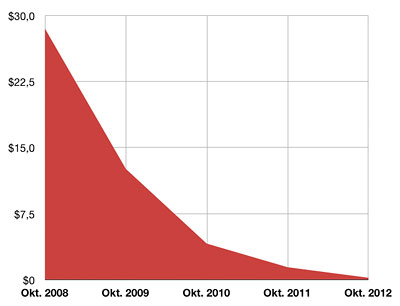 Grafik Aktienkurs von Eastman Kodak, 2008 - 2012