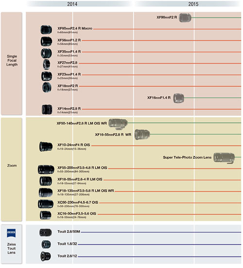 Fujifilm-Roadmap Anfang 2014
