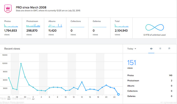 Flickr: Pro Account mit Statistikfunktionen