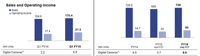 Grafik: Sony Quartalsbericht