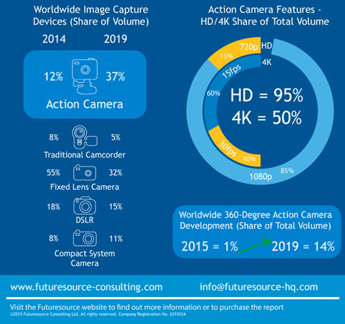 Futurescore: Prognose Actioncams