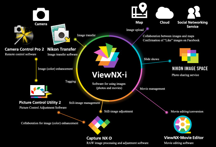 Prinzip ViewNX-i