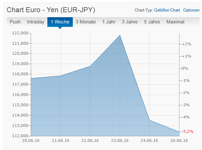 Euro verliert gegenüber Yen an Wert