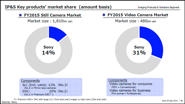 Sony: Marktanteile am Kameramarkt