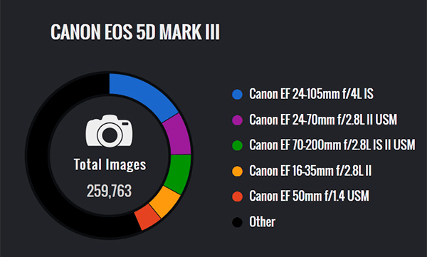 Grafik: Beliebte Canon-Objektive