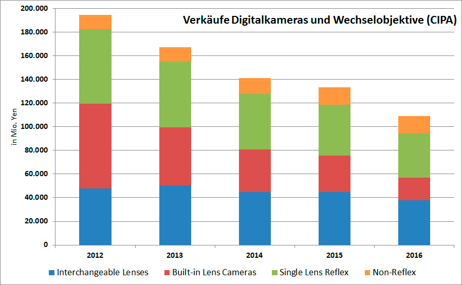 Kameraabsatz nach CIPA (Wert 2012-2016)