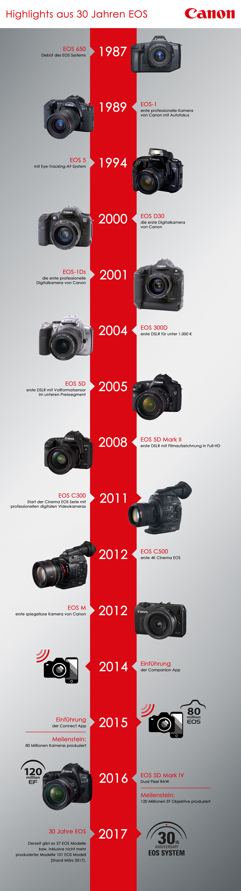 Canon EOS Timeline