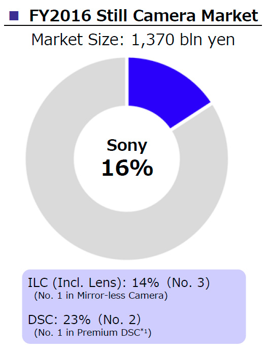 Sony Imaging Marktanteile 2016