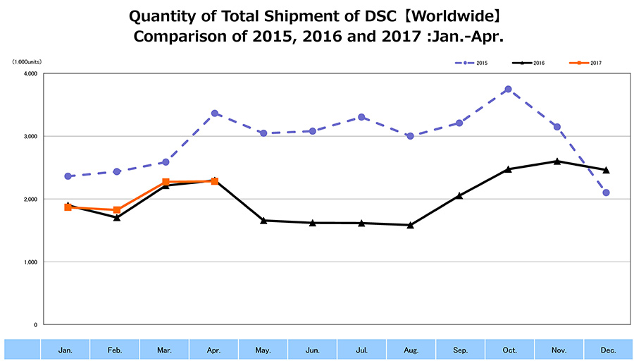 CIPA Total Shipment of DSC