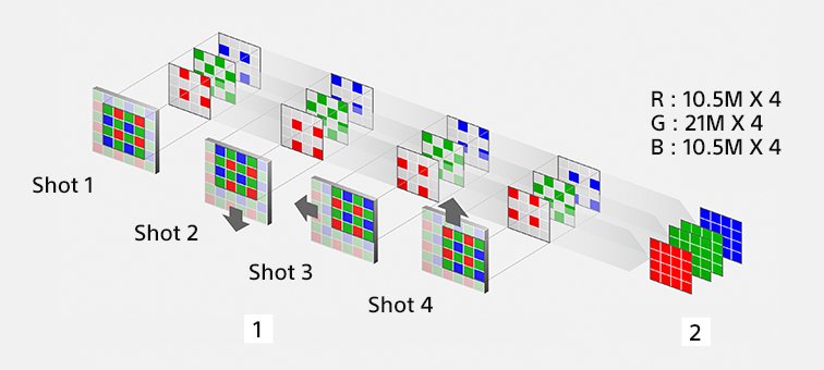 Grafik Multi-Shot Resolution